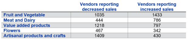 Table 1: Number of Vendors reporting sales increases and decreases by product category