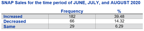 Table 2: SNAP Sales for the time period of June, July, and August of 2020