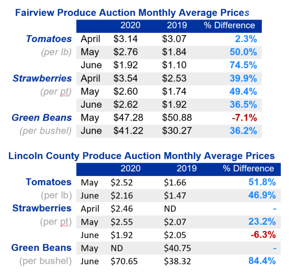 Tables of Fairview Produce Auction Monthly Average Prices and Lincoln County Produce Auction Monthly Average Prices