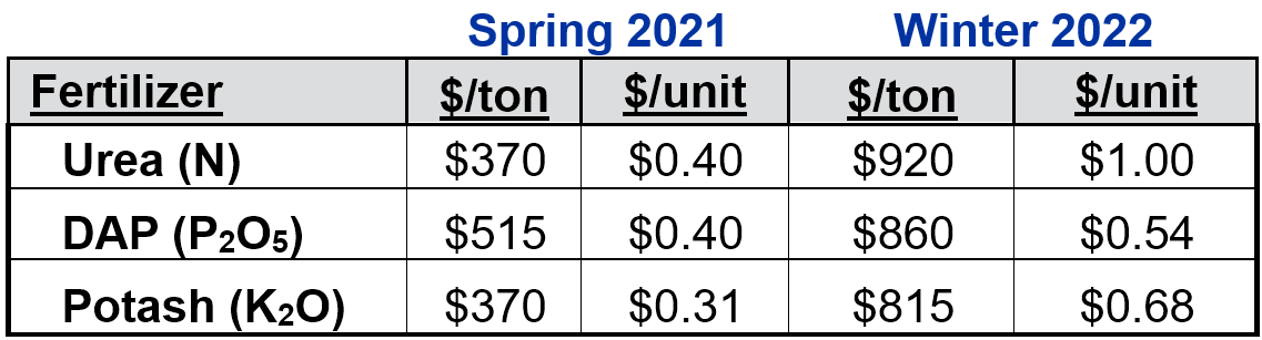 Table 1: Fertilizer Price Increases 2022