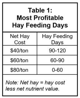 Table of Most Profitable Hay Feeding Days by Hay Cost
