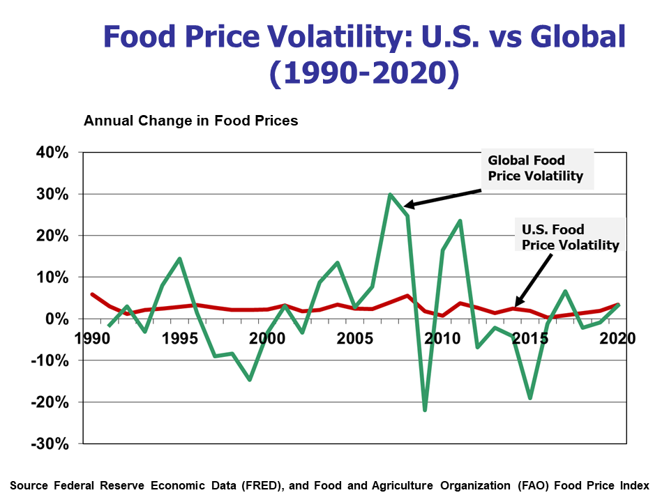 Graph of food price volatility in the U.S. vs. global from 1990 to 2020