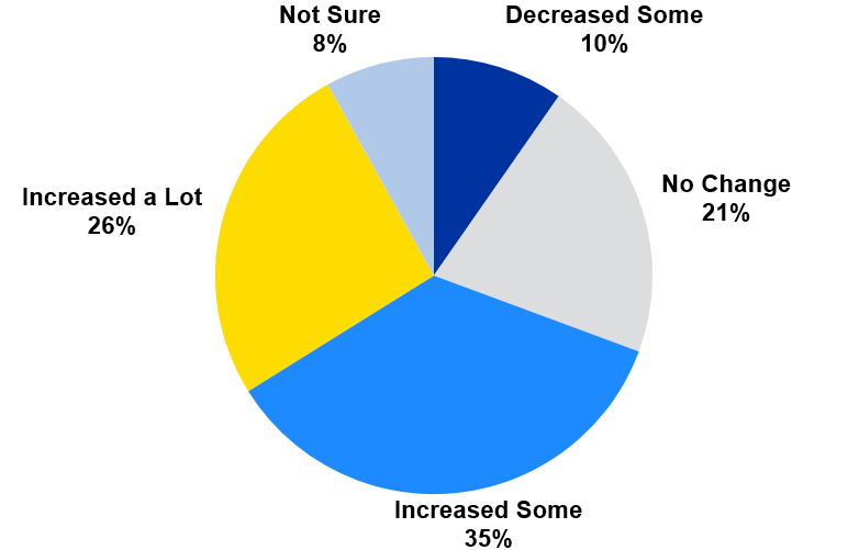 Figure 1: Pie graph of responses to the question How would you describe the trend in fruit sales over the last 3 years at your local market?