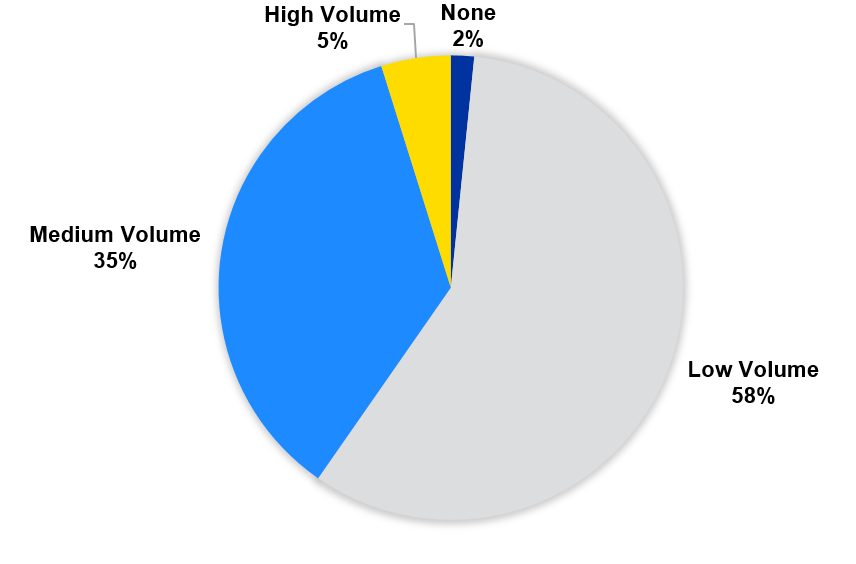 Figure 2: Pie chart of responses to the question How would you describe the volume of small fruit products (fresh and value-added) available at your market?