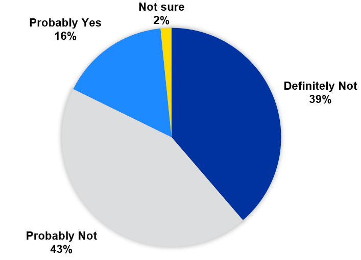 Figure 4: Pie chart of responses to the question do you currently have enough small fruit products available at your market to meet the demand of customers?