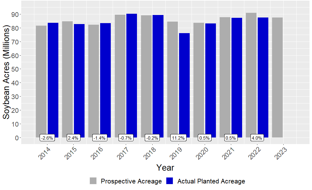 U.S. Prospective Soybean Planting vs Soybeans Planted