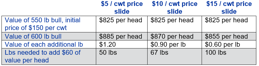 Table of price slides and value of additional weight at $5, $10 and $15 cwt price slides