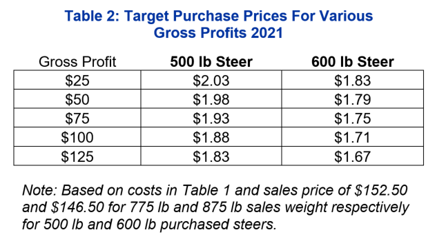 Table 2: Target Purchase Prices for Various Gross Profits 2021