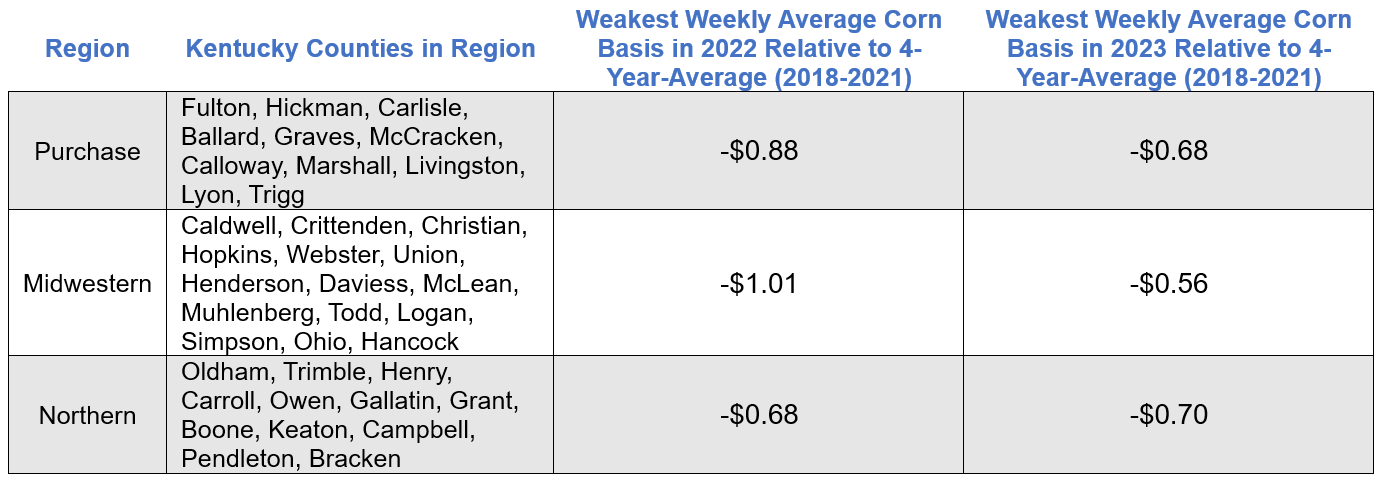 Table of weakest weekly average soybean basis for 2022 and 2023 relative to 4-year-average (2018-2021) by USDA regions and corresponding Kentucky counties, see linked pdf for accessible data