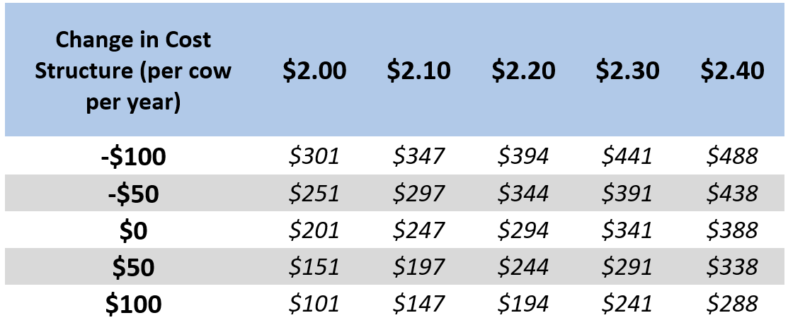 Table 2: Estimated Return to Land and Labor (per cow) to Spring Calving Cow-calf Operation in 2023 Given Changes in Cost Structure and Calf Prices