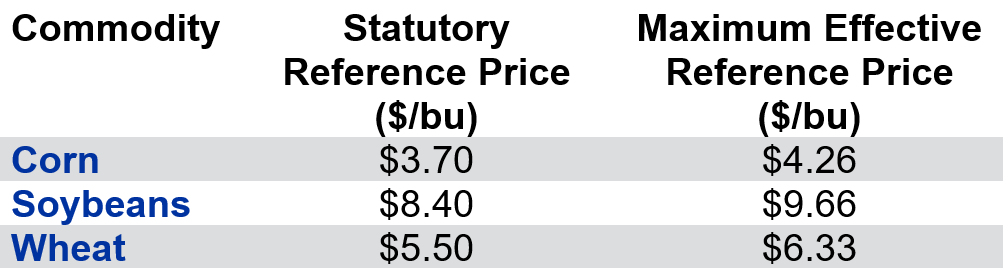 Table of Statutory Reference Prices and Maximum Effective Reference Prices for corn, soybeans, and wheat