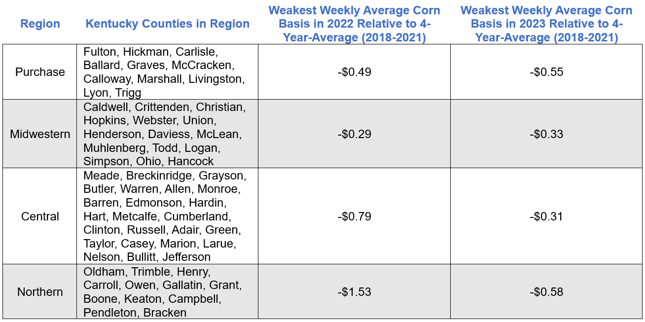 Table of weakest weekly average corn basis for 2022 and 2023 relative to 4-year-average (2018-2021) by USDA regions and corresponding Kentucky counties, see linked pdf for accessible data
