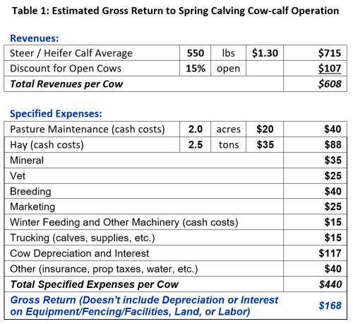 Table 1: Estimated Gross Return to Spring Calving Cow-calf Operation