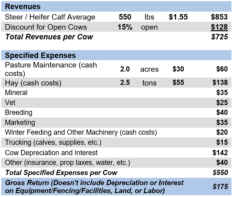 Table 1: Estimated Gross Return to Spring Calving Cow-calf Operation 2022