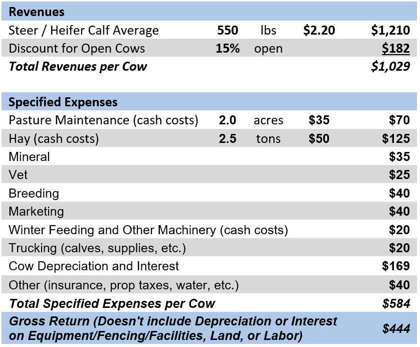 Table 1: Estimated Gross Return to Spring Calving Cow-calf Operation 2023
