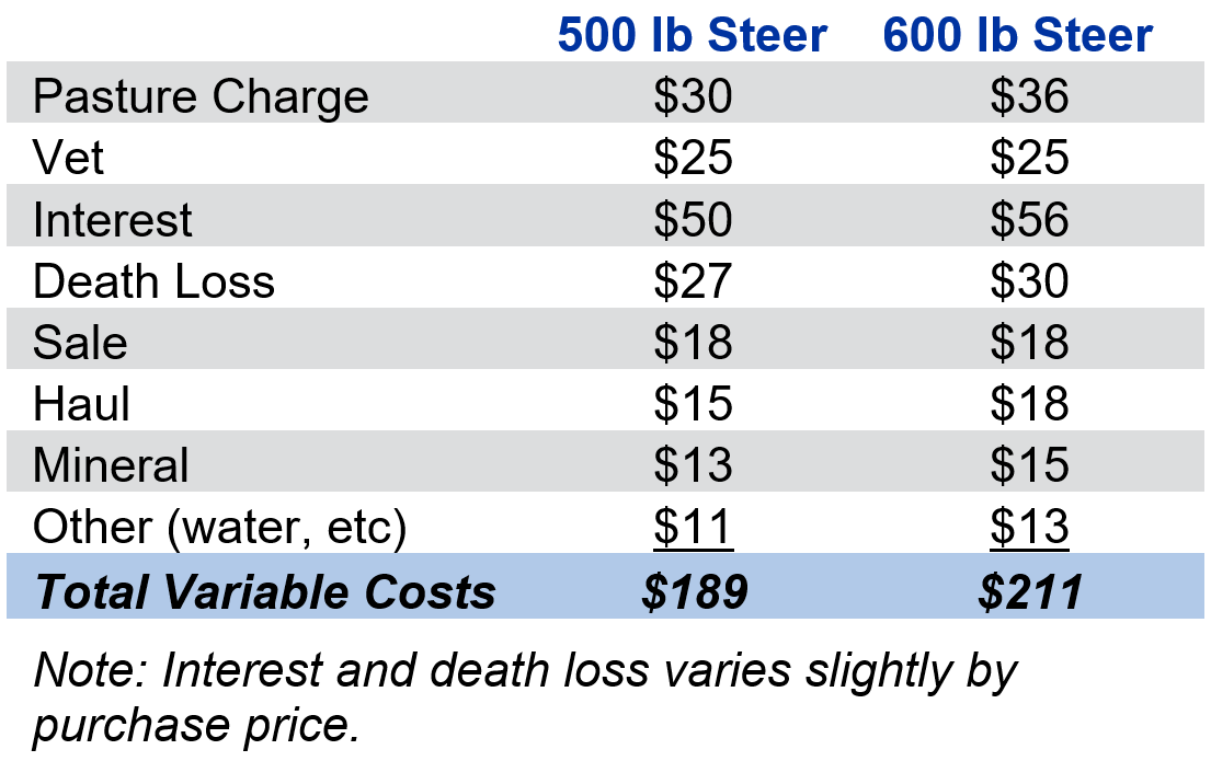 Table 1: Expected Variable Costs 2023