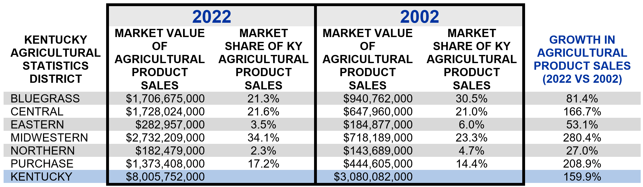 Table 1: Market Value and Market Share by Kentucky Agriculture Statistical District (2002 vs 2022)