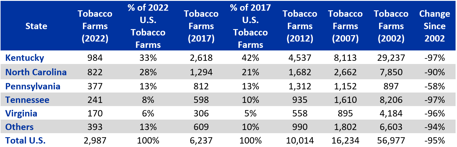 Table 1: Number of Tobacco Farms by State