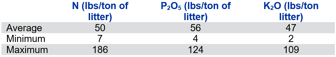 Table 1. Sample statistics for the nutrient content of broiler litter samples (n=740)