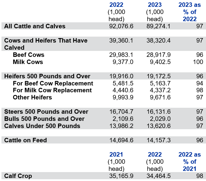 Table 1: USDA January 1, 2023 Cattle Inventory Estimates