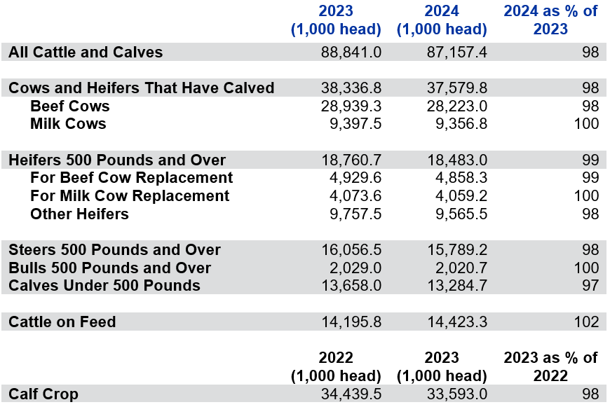 Table 1: USDA January 1, 2024 Cattle Inventory Estimates