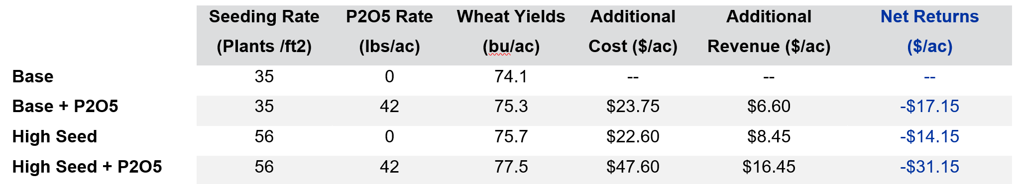 Table of yields and economic returns for applying phosphorous (P2O5) and an increased seeding rate for winter wheat in Kentucky as compared to UK’s recommended rates (Base)