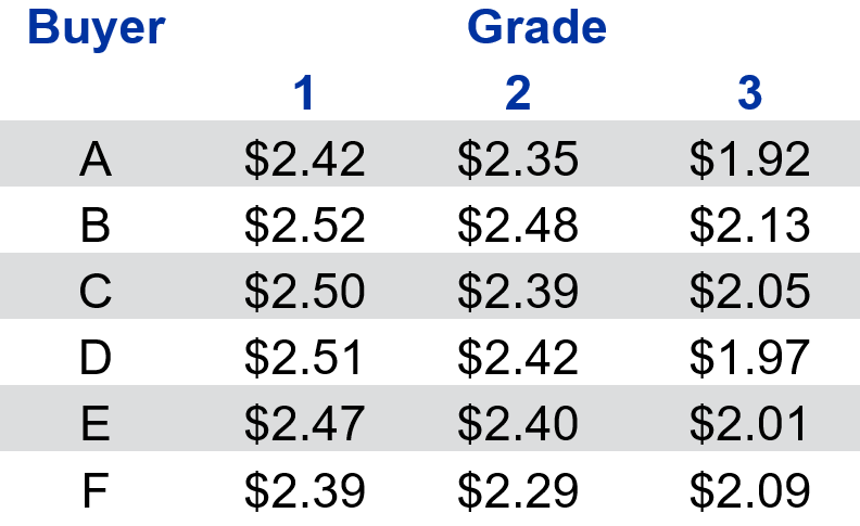 Table 2: 2023 Burley Prices per Grade: Top 6 Buyers
