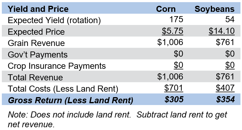 Table 2: Summary Gross Return West Kentucky 2023 (per acre)