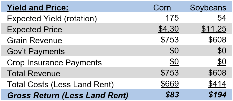 Table 2: Summary Gross Return Western Kentucky 2024 (per acre)