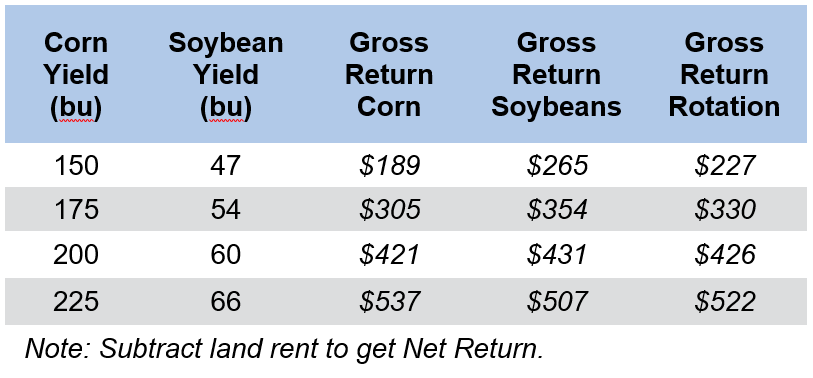 Table 3: West Kentucky 2023 (per acre) $14.10 Soybeans (elevator) $5.75 Corn (elevator) $.67-N, $.63-P, $.54-K