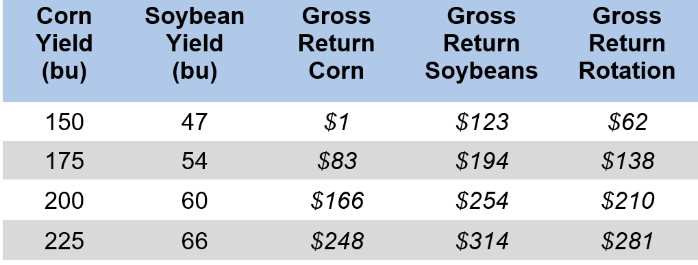 Table 3: Western Kentucky Projected Returns 2024 (per acre) at $11.25/bu Soybeans, $4.30/bu Corn, $0.46-N, $0.62-P, $0.42-K