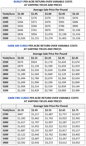 Tables of per acre return over variable costs at varying yields and prices for burley, dark air-cured, and dark fire-cured tobacco