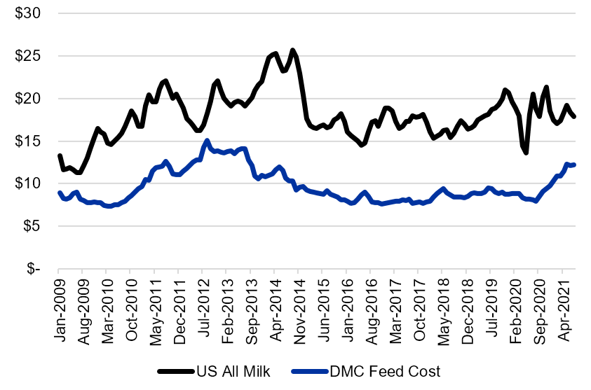 Graph of US ALL Milk Price and DMC Feed Cost from January 2009 to July 2021