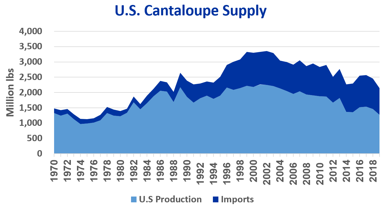Graph of U.S. Cantaloupe Supply from 1970 to 2019