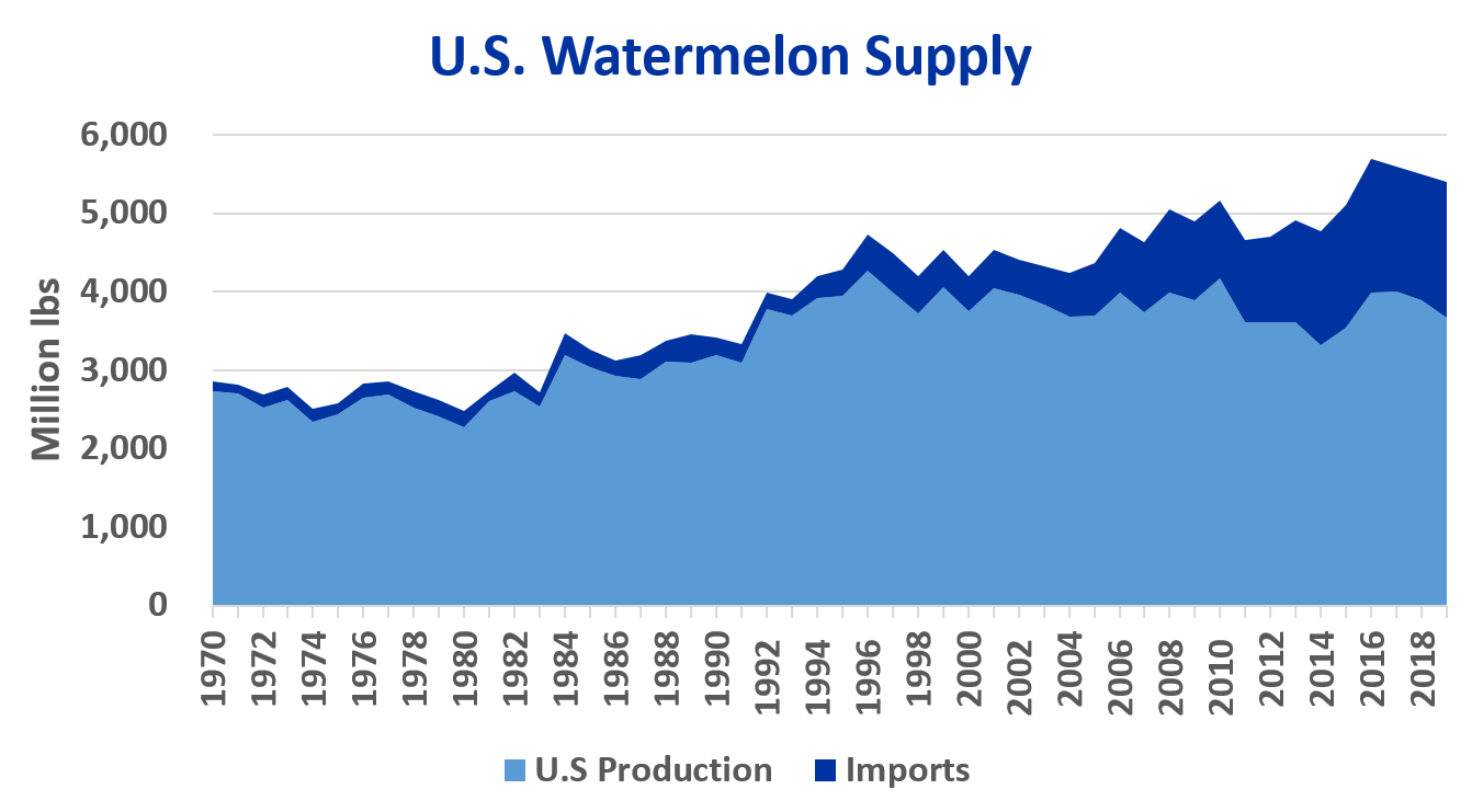 Graph of U.S. Watermelon Supply from 1970 to 2019
