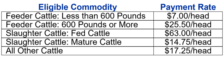 Table 1: Eligible Commodity and Corresponding Payment Rate