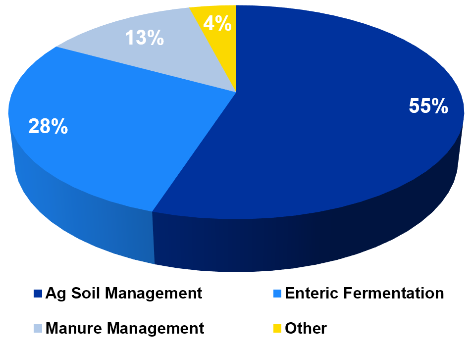 Figure 1. U.S. Greenhouse Gas Emission from Agricultural Activities, 2019. 