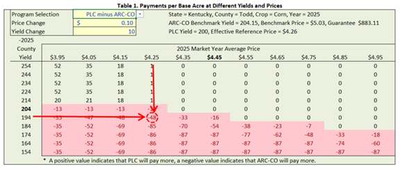 ARC PLC Directions