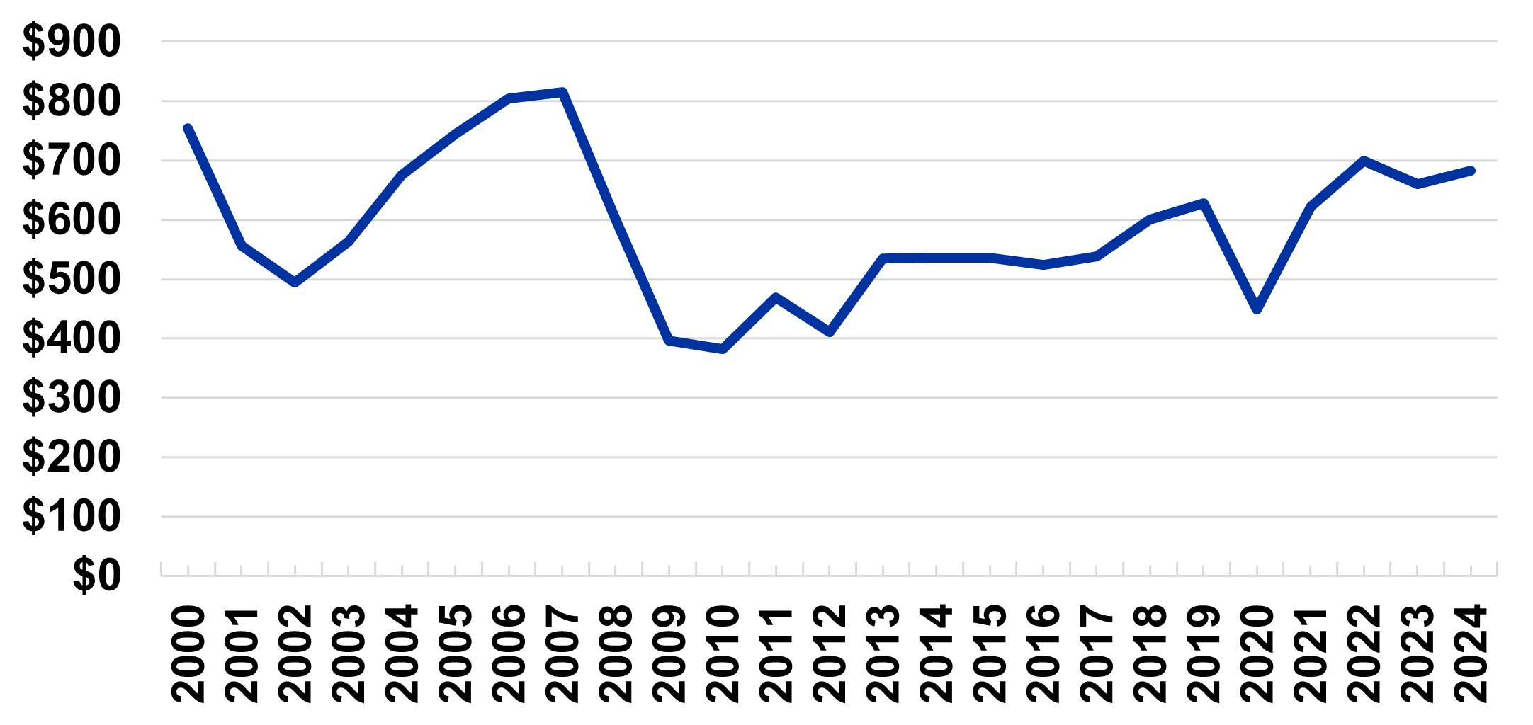 Annual Keeneland Sales: 2000 to 2024 (millions of dollars)