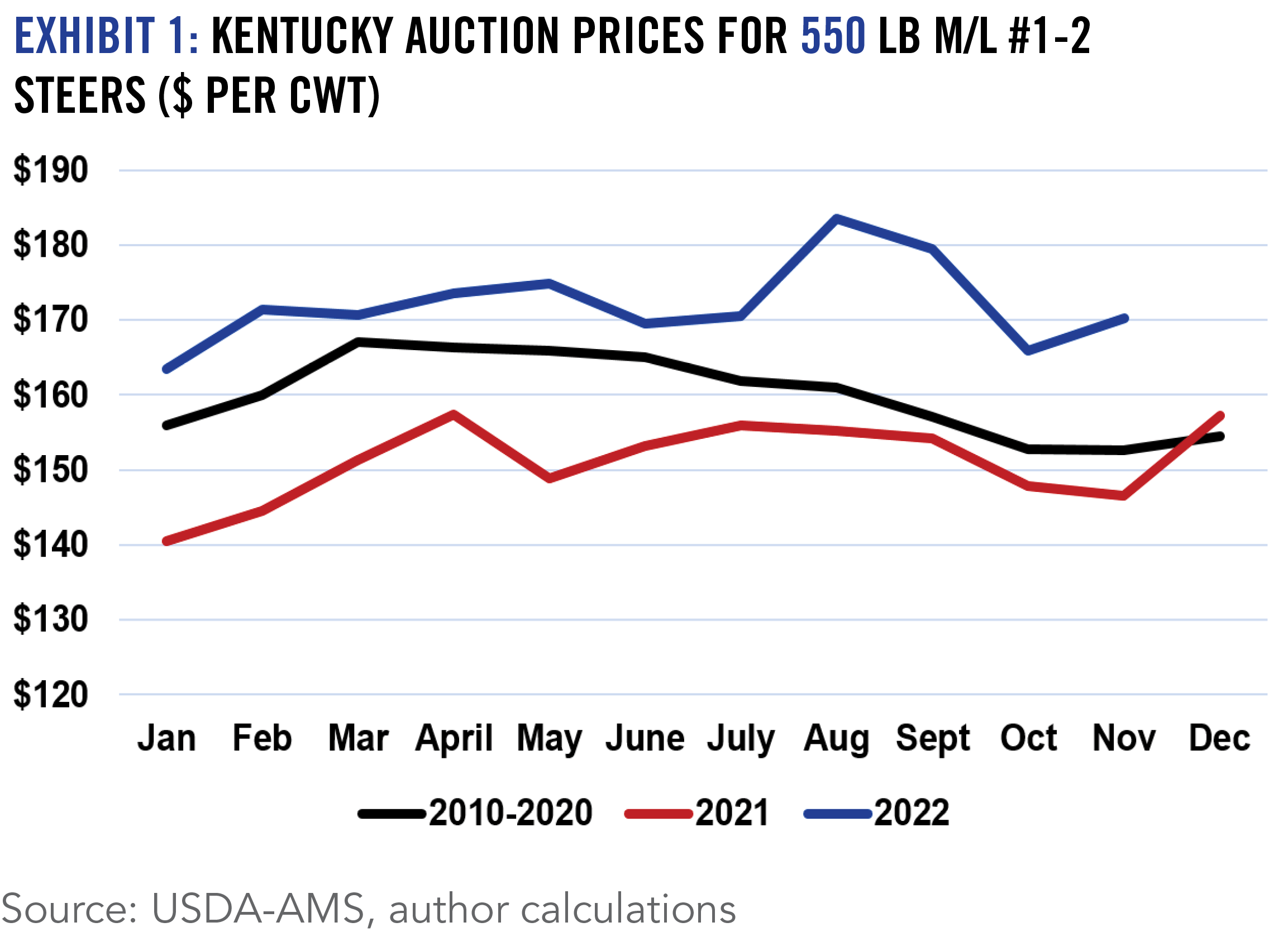 EXHIBIT 1: KENTUCKY AUCTION PRICES FOR 550 LB M/L #1-2 STEERS ($ PER CWT)