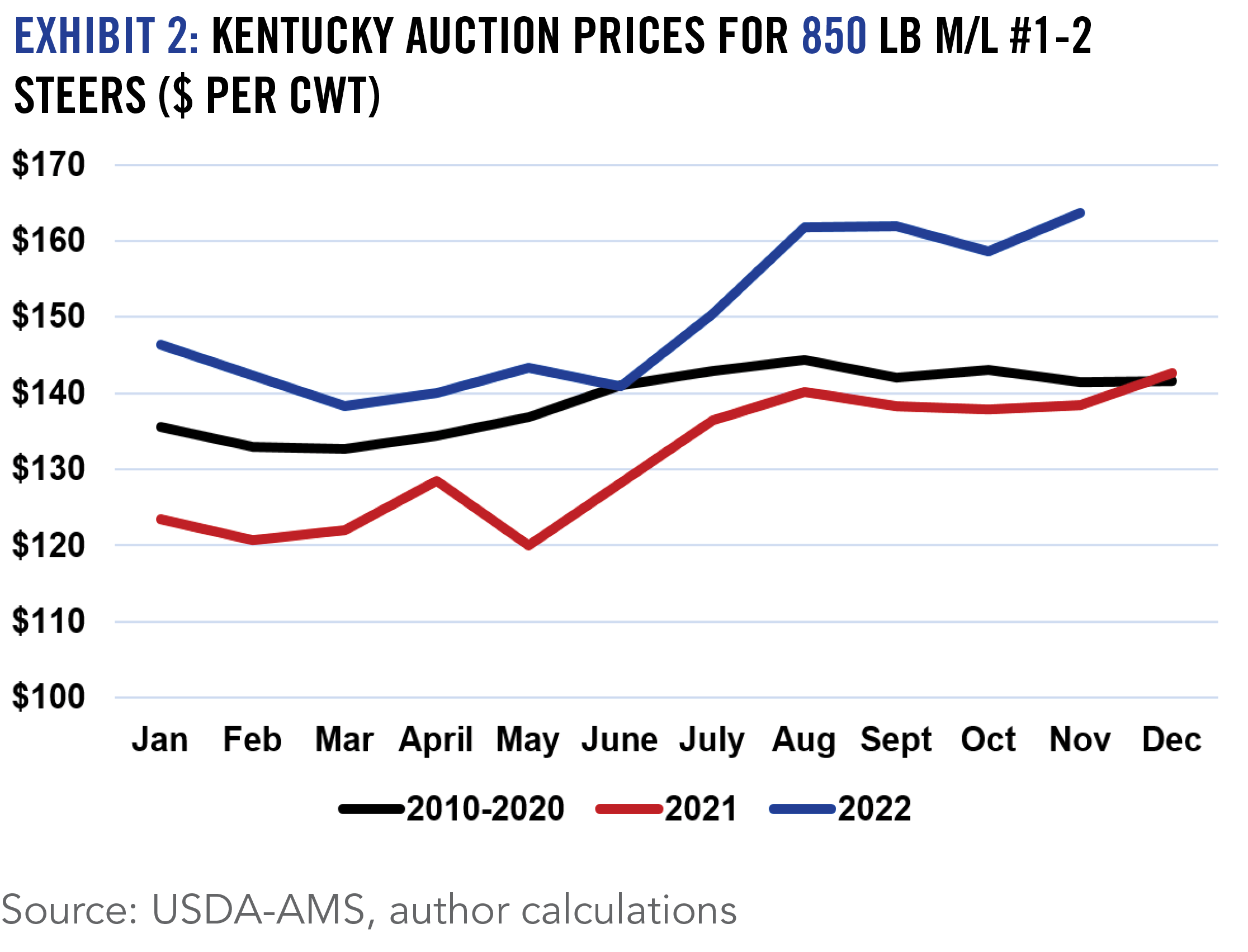 EXHIBIT 2: KENTUCKY AUCTION PRICES FOR 850 LB M/L #1-2 STEERS ($ PER CWT)