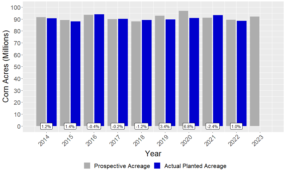 Figure 1: United States Prospective and Planted Acres  U.S. Prospective Corn Planting vs Corn Planted