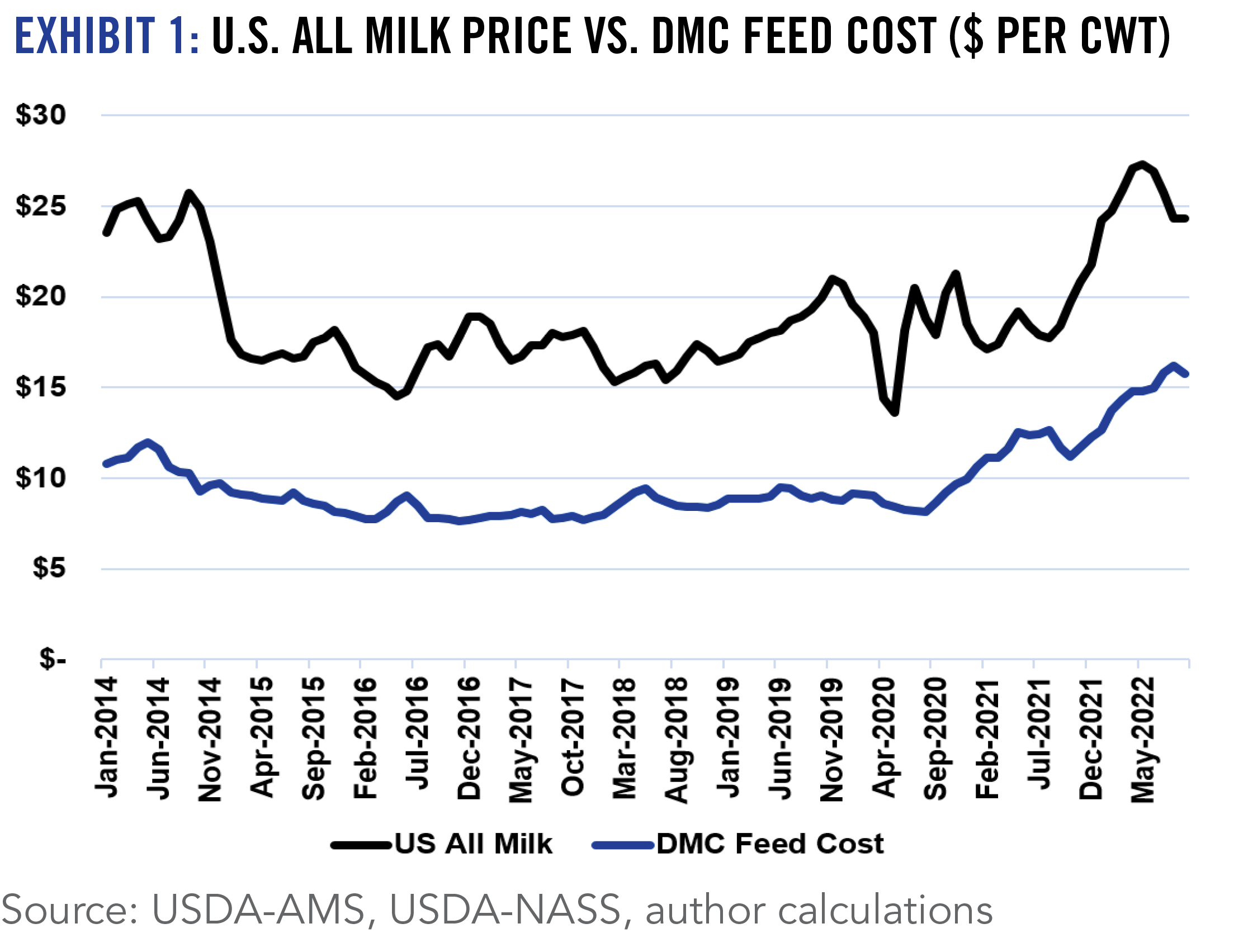 EXHIBIT 1: U.S. ALL MILK PRICE VS. DMC FEED COST ($ PER CWT)