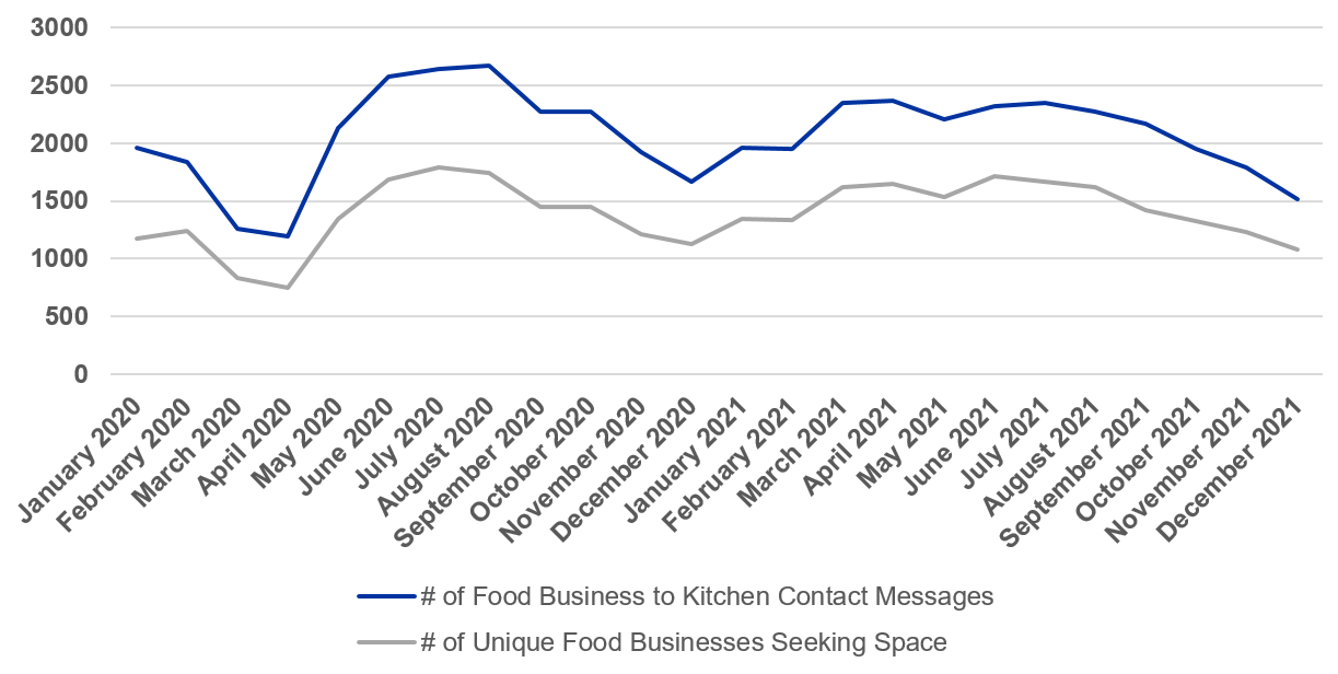 Figure 1: Demand for Shared Kitchen Space January 2020 - December 2021