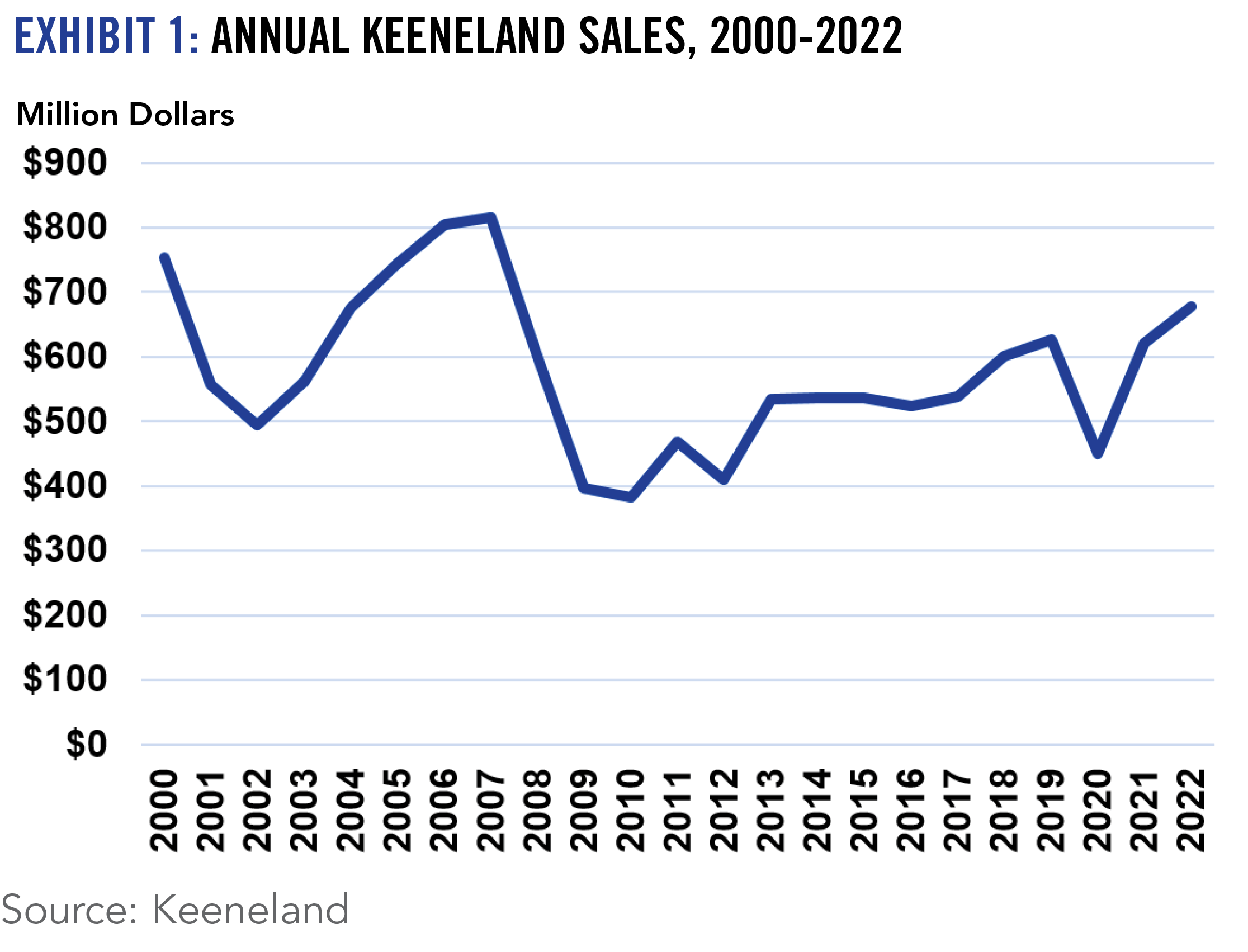 EXHIBIT 1: ANNUAL KEENELAND SALES, 2000-2022
