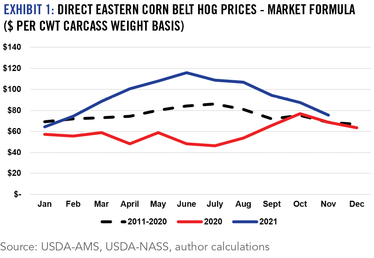 Exhibit 1: Direct eastern corn belt hog prices - Market Formula ($ per cwt carcass weight basis)