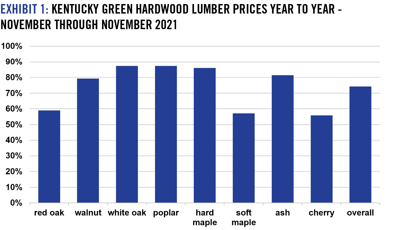 Exhibit 1: Kentucky Green hardwood lumber prices year to year - November through November 2021