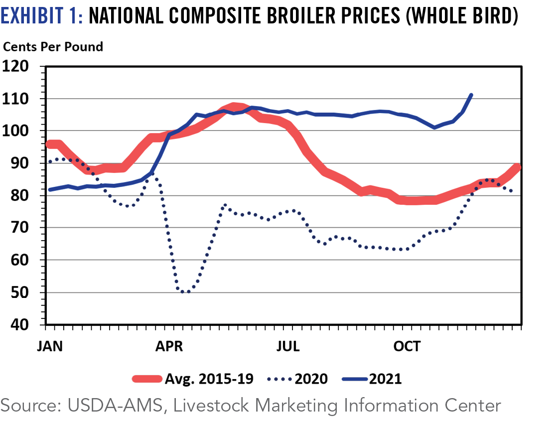 Exhibit 1: National Composite Broiler Prices (Whole bird)