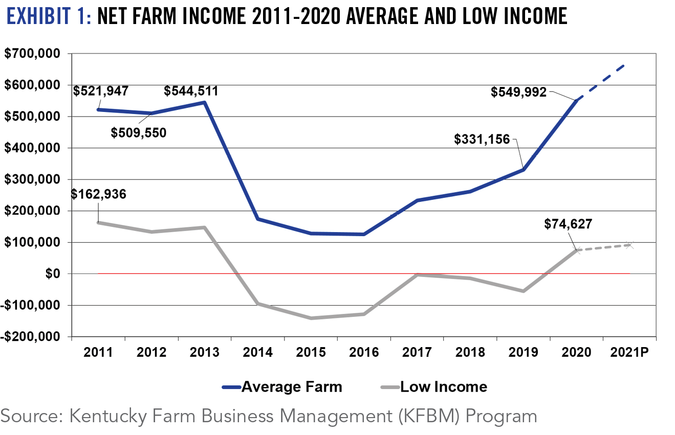 Exhibit 1 Net farm income 2011-2020 average and low income