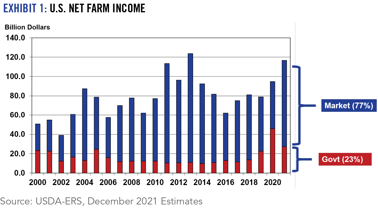 Exhibit 1 U.S. net farm income